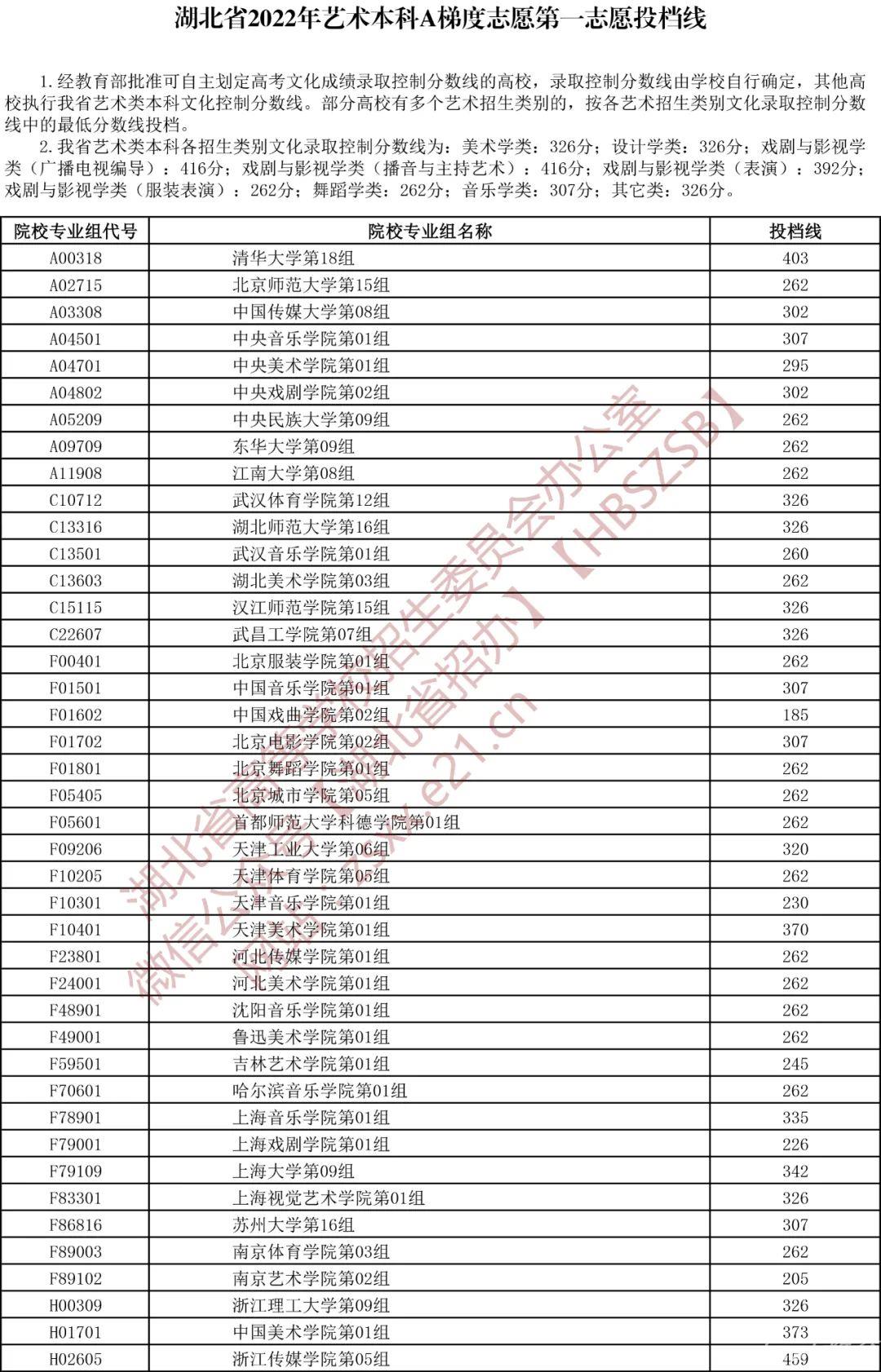 湖北2022艺术本科A梯度志愿录取院校第一志愿投档线