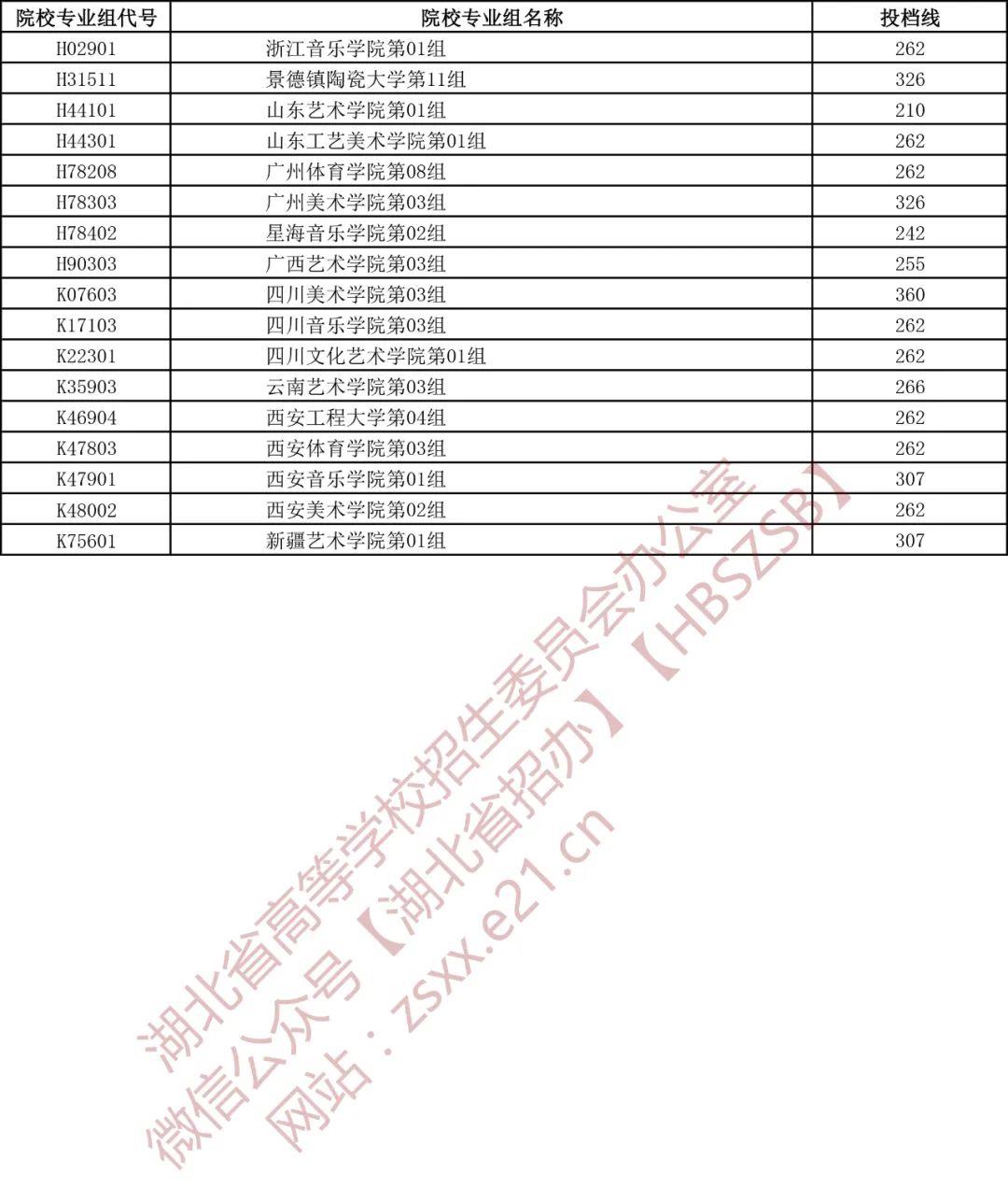 湖北2022艺术本科A梯度志愿录取院校第一志愿投档线