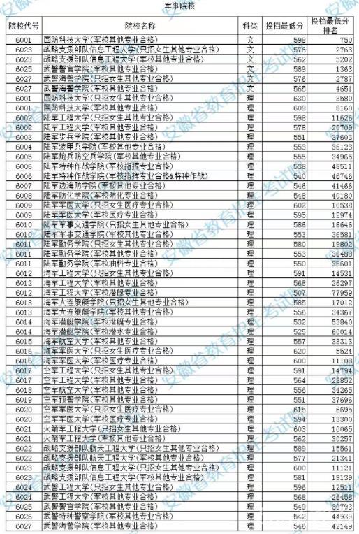 2022安徽高考提前批本科军事院校投档线