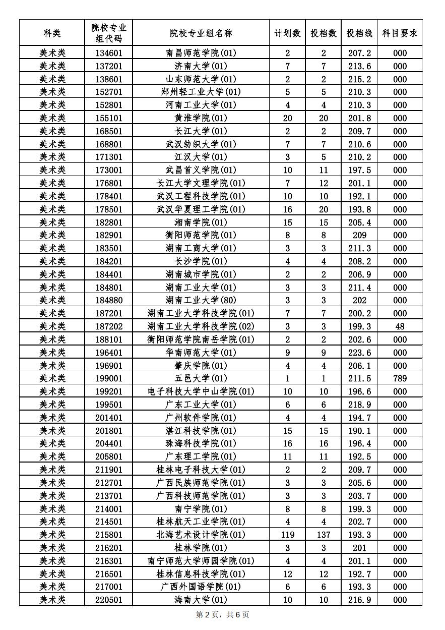 本科提前批艺术类平行志愿投档分数线2.png