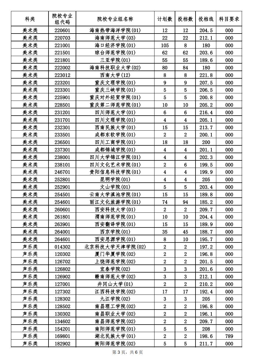 本科提前批艺术类平行志愿投档分数线3.png