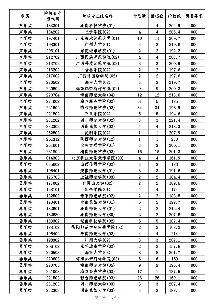 本科提前批艺术类平行志愿投档分数线4.png