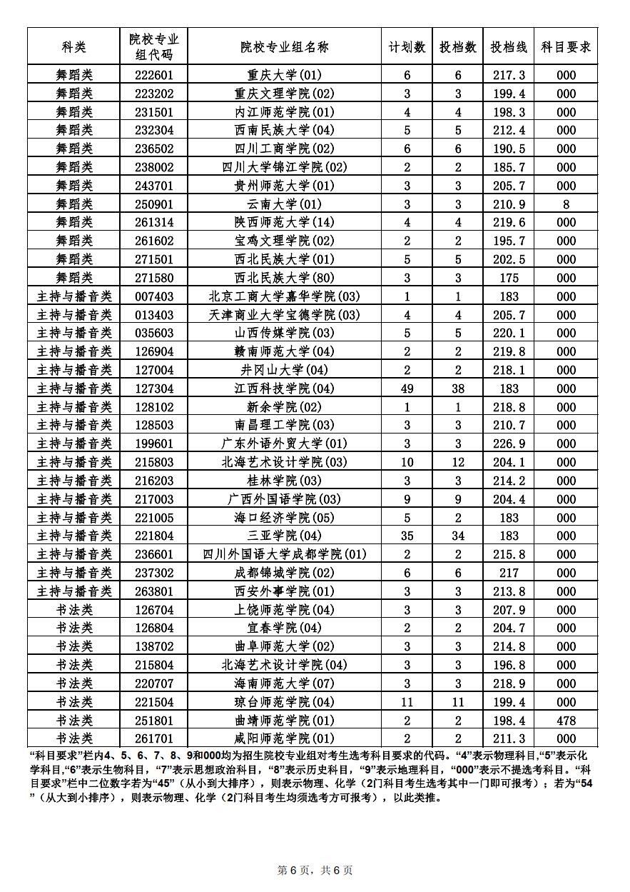 本科提前批艺术类平行志愿投档分数线6.png