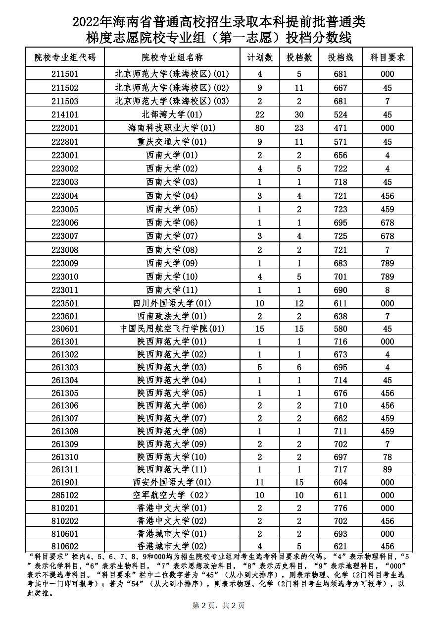 普通类梯度志愿第一志愿投档分数线2.png