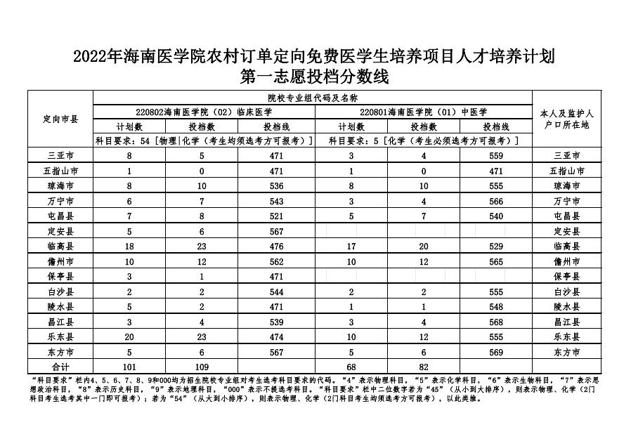 农村订单定向免费医学生第一志愿投档分数线.png