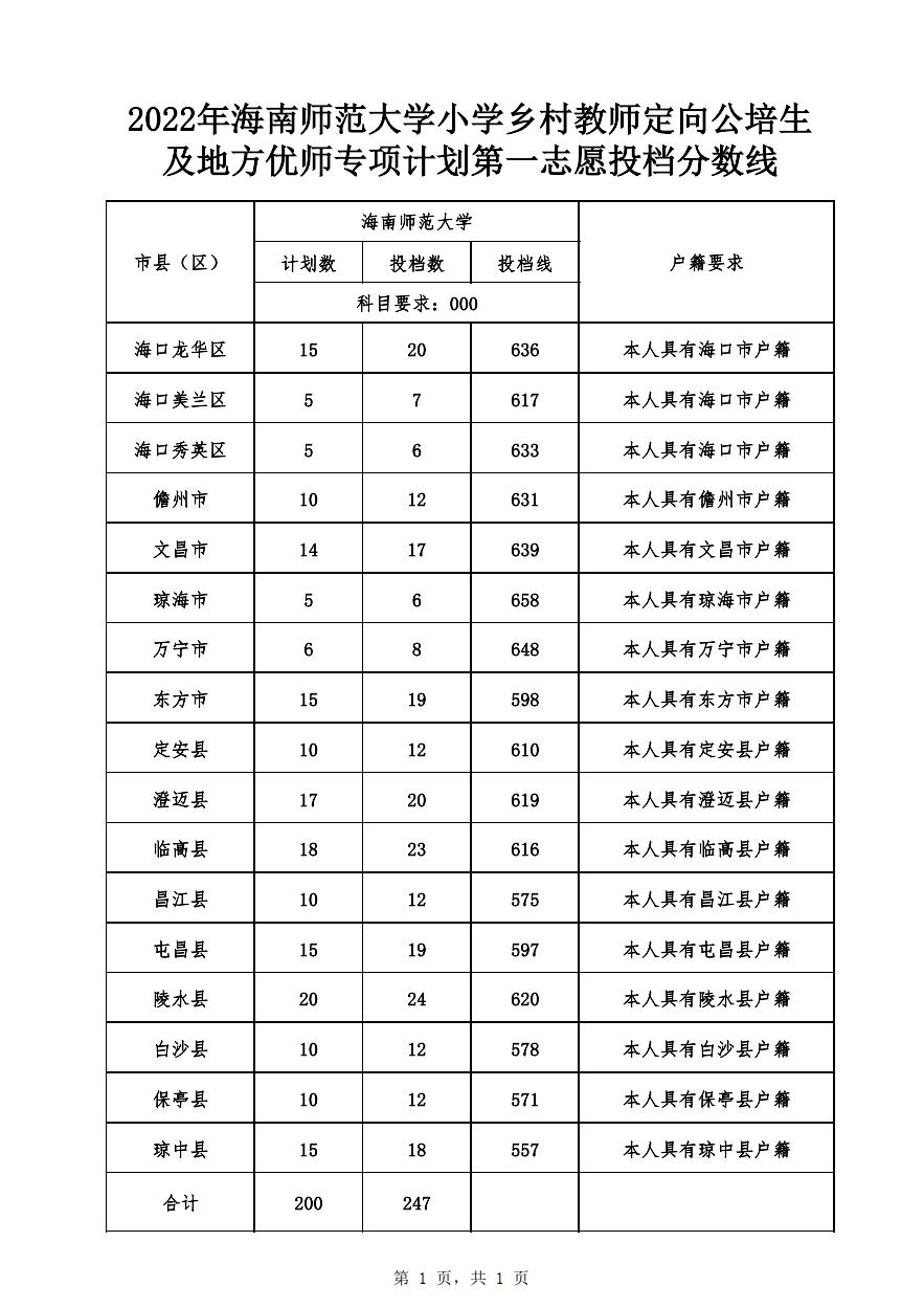 小学乡村教师定向公培生及地方优师专项计划第一志愿投档分数线.png