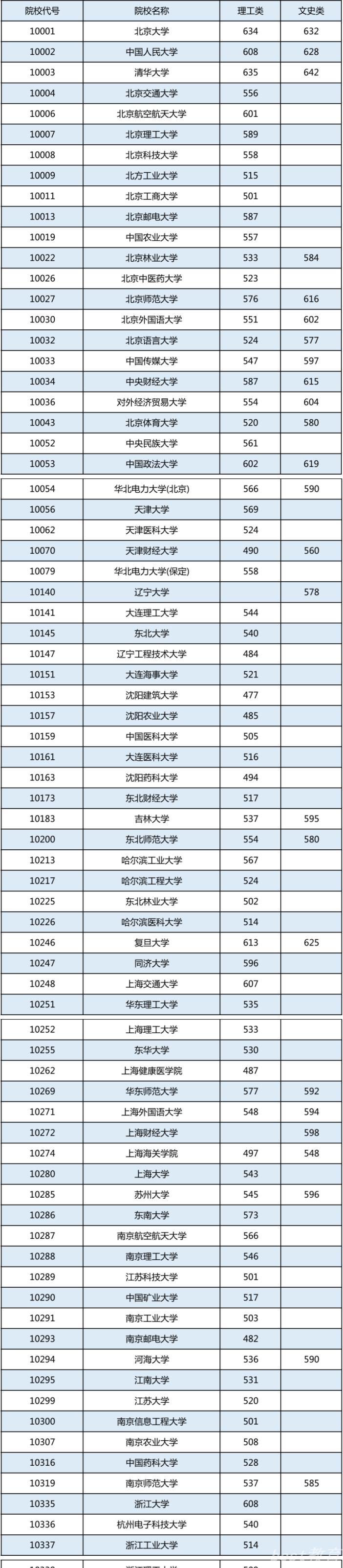 广西2022高校专项计划批最低投档分数线是多少