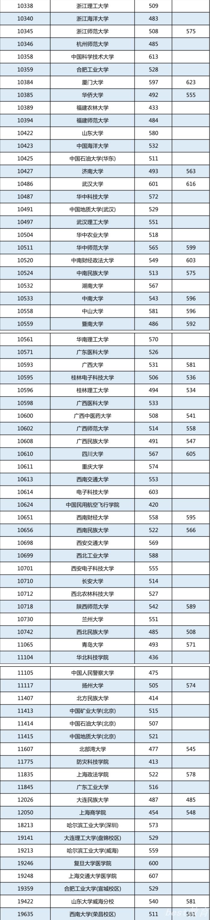 广西2022高校专项计划批最低投档分数线是多少