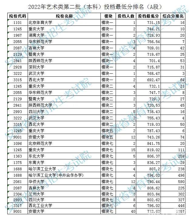 2022安徽艺术类第二批本科投档最低分排名（A段）