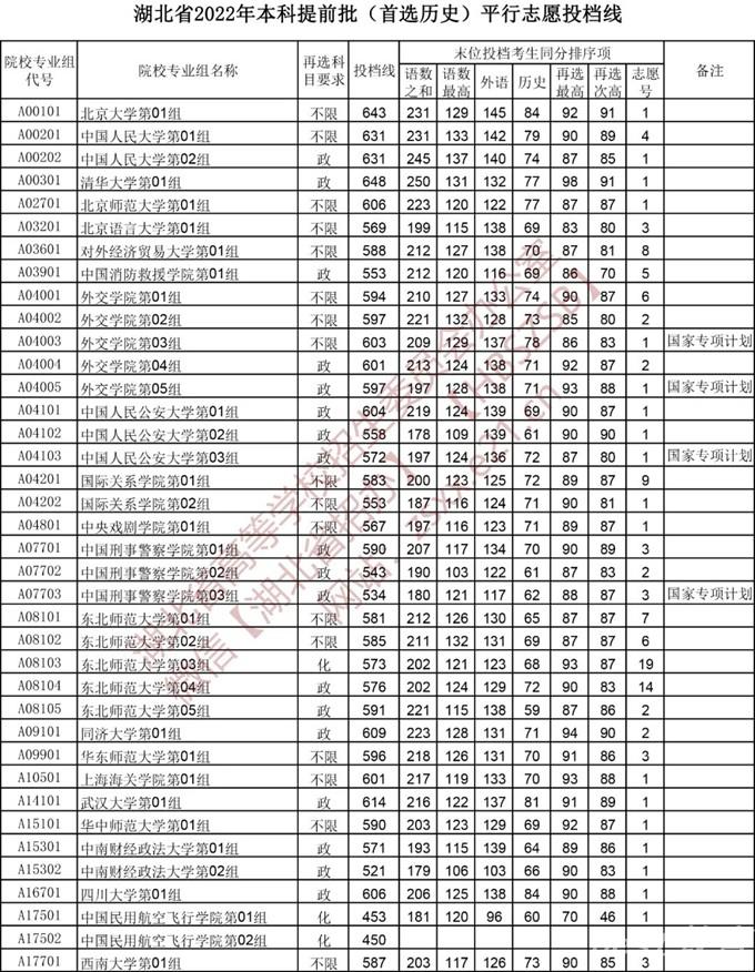 湖北2022本科提前批（首选历史）平行志愿投档线