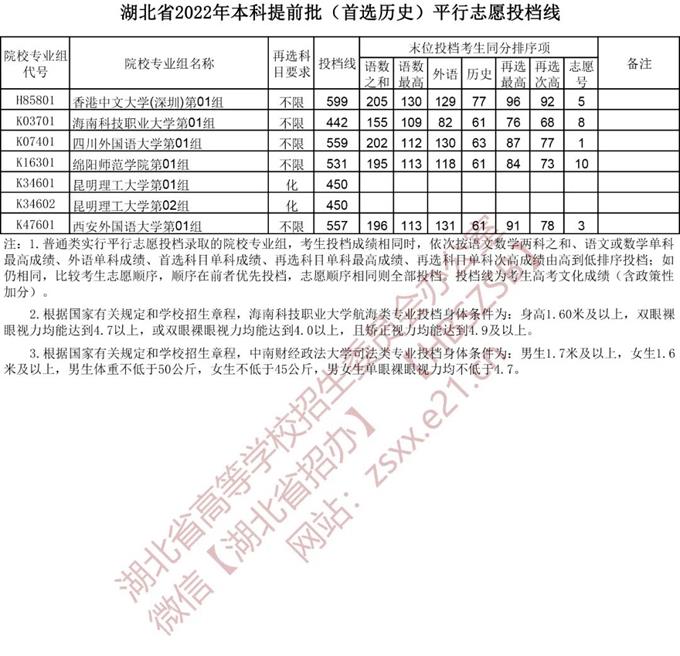 湖北2022本科提前批（首选历史）平行志愿投档线