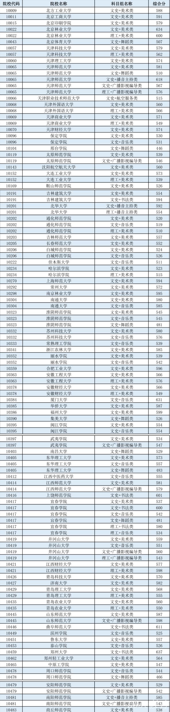 2022广西本科提前批艺术本科第二批最低投档分数线