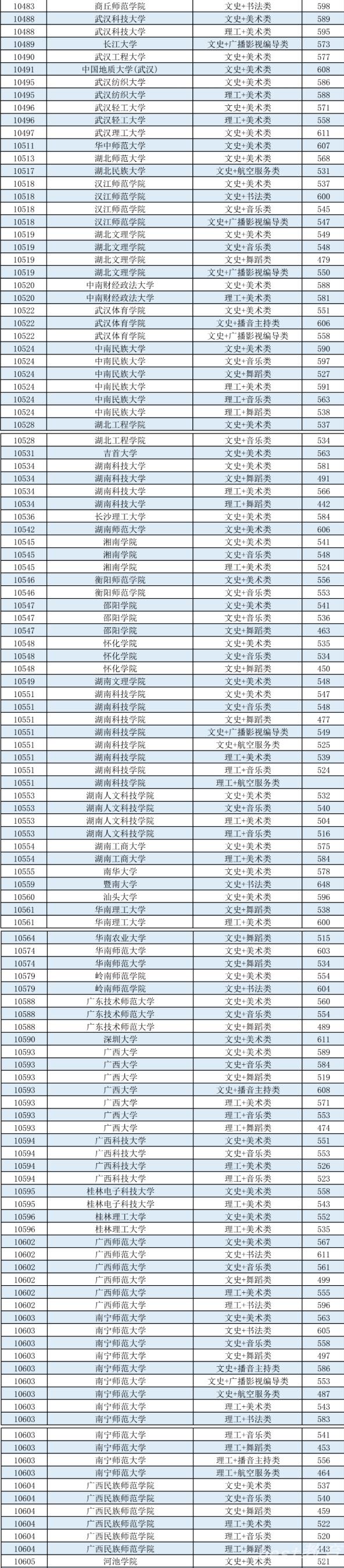 2022广西本科提前批艺术本科第二批最低投档分数线