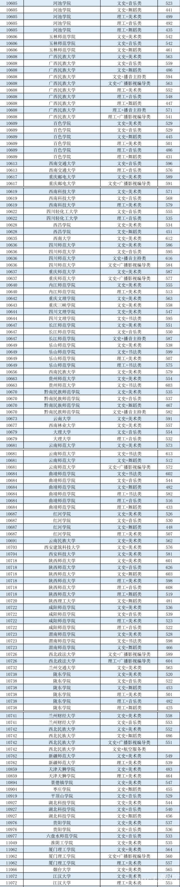 2022广西本科提前批艺术本科第二批最低投档分数线