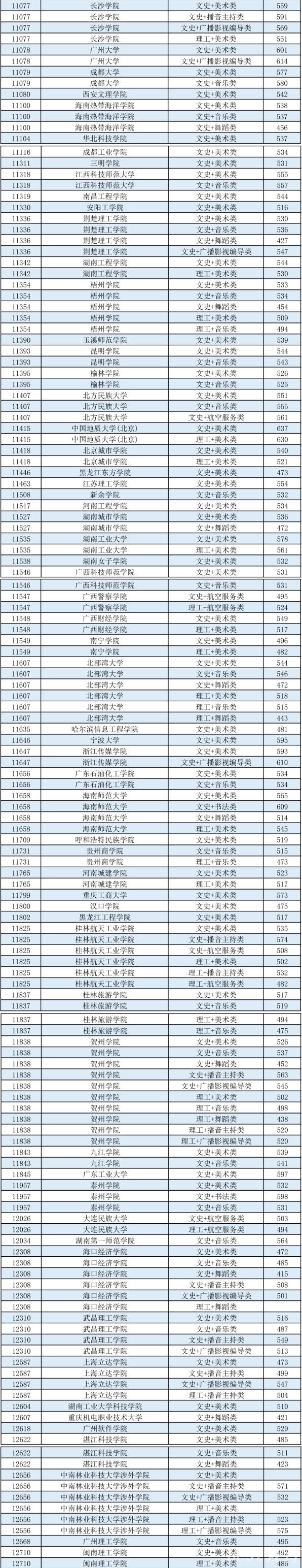 2022广西本科提前批艺术本科第二批最低投档分数线