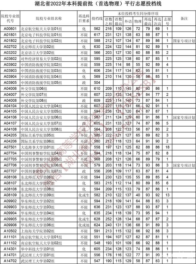 2022湖北本科提前批平行志愿投档线（首选物理）