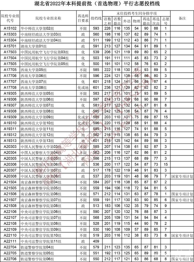 2022湖北本科提前批平行志愿投档线（首选物理）