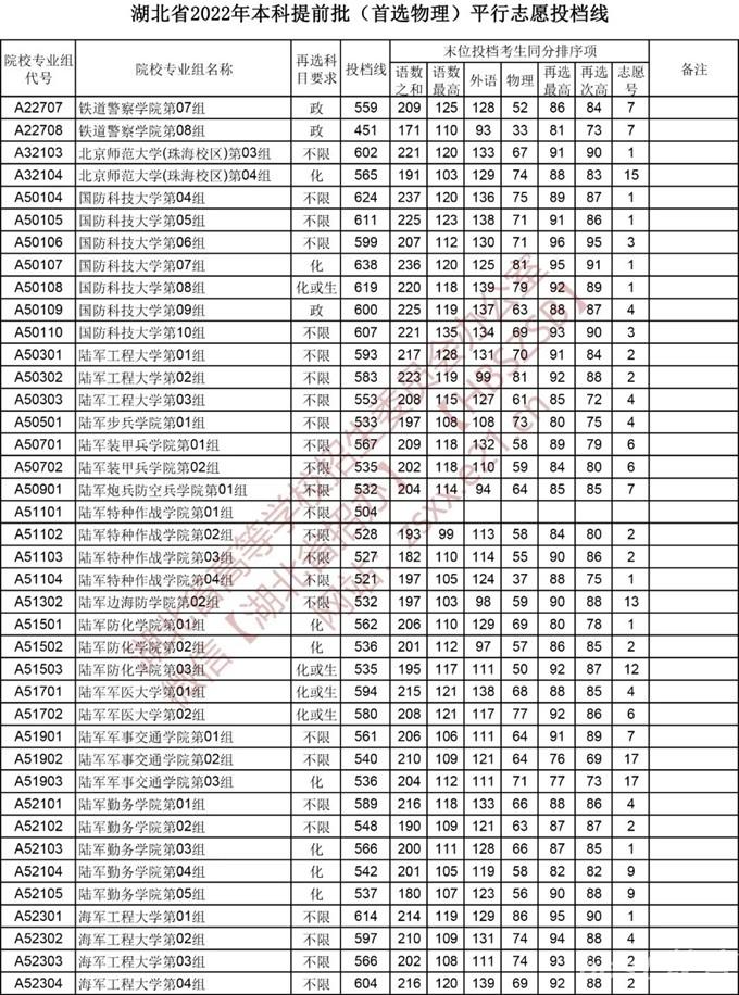 2022湖北本科提前批平行志愿投档线（首选物理）