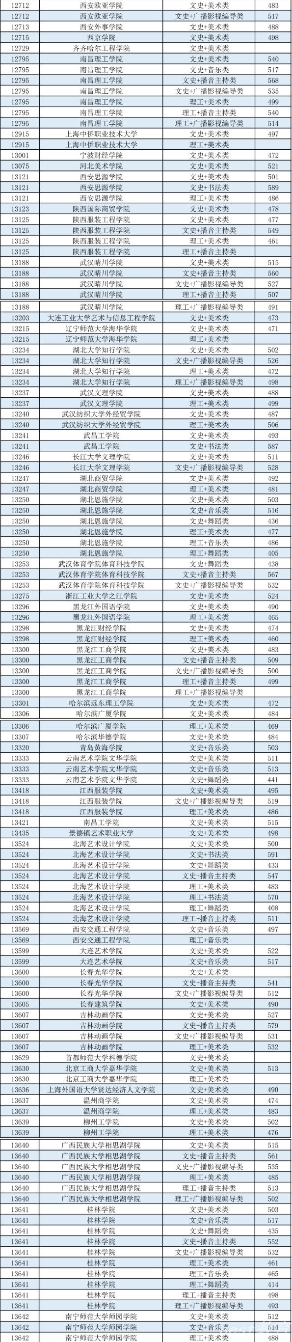 2022广西本科提前批艺术本科第二批最低投档分数线