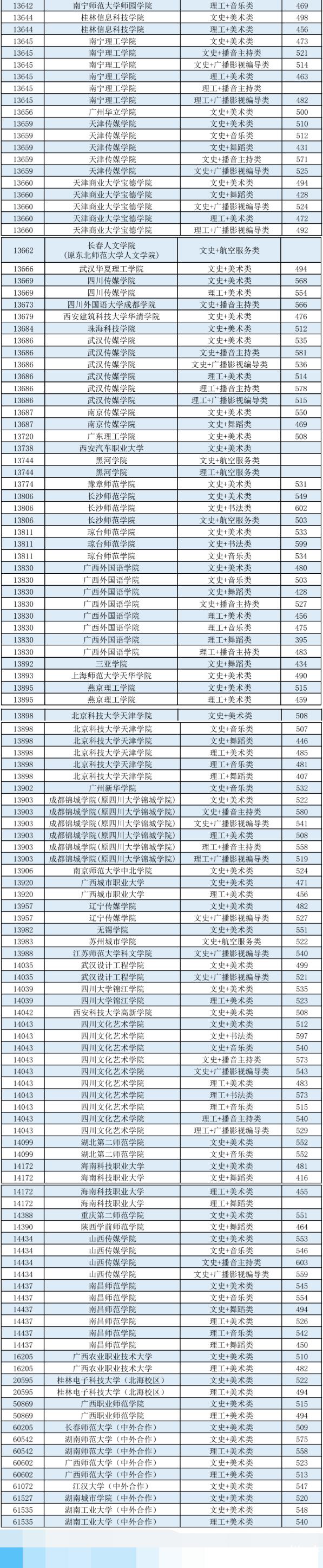 2022广西本科提前批艺术本科第二批最低投档分数线