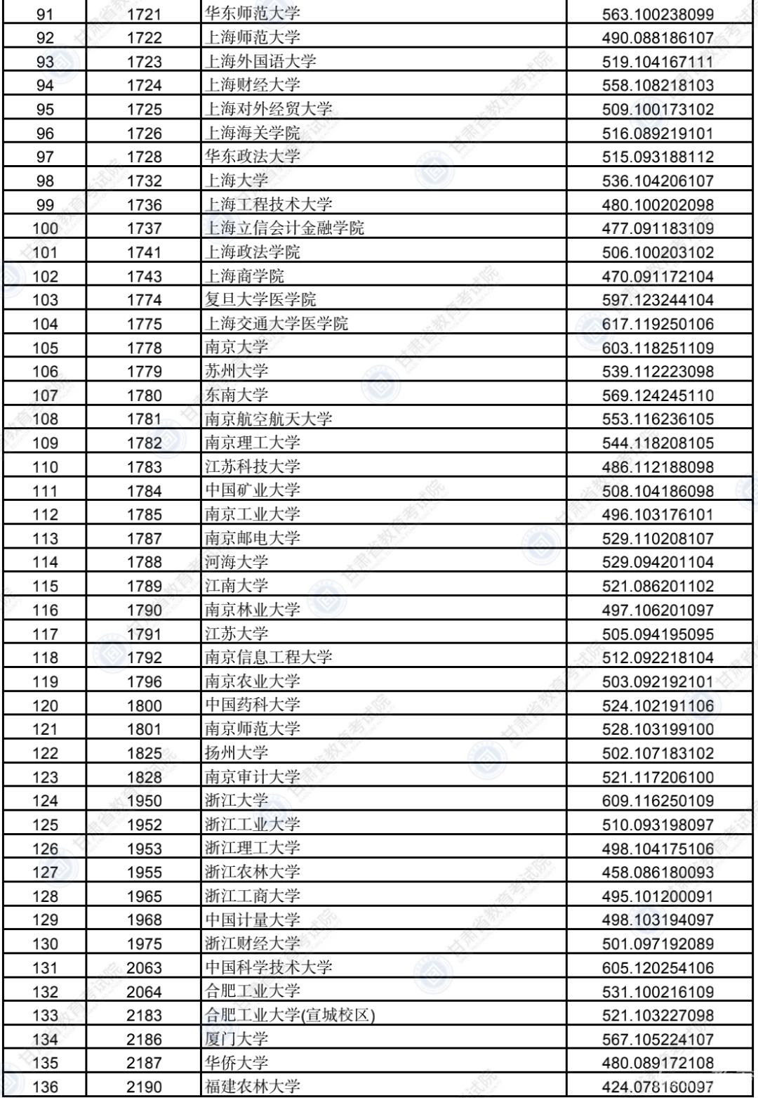 甘肃本科提前批（B段）理工类、文史类院校投档最低分