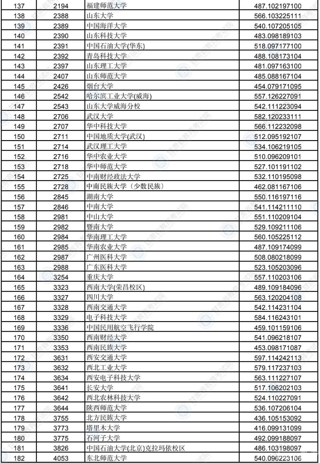 甘肃本科提前批（B段）理工类、文史类院校投档最低分