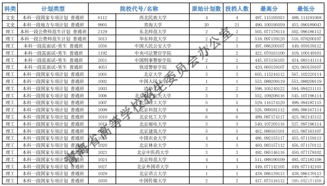 2022青海本科专项计划批次E段投档最低分