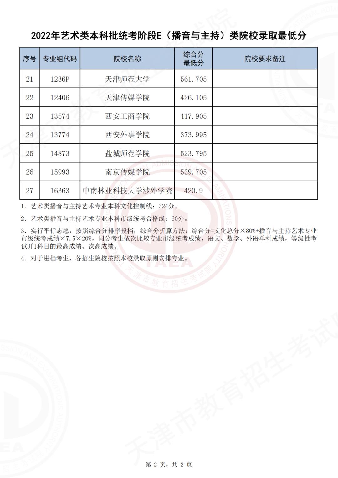 2022年艺术类本科批次统考阶段E（播音与主持艺术专业）类院校录取最低分