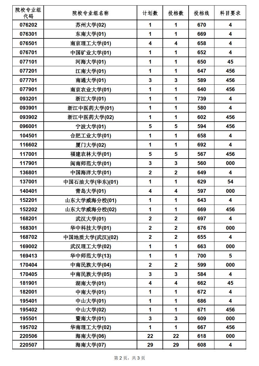 国家专项计划平行志愿院校专业组投档分数线2.png