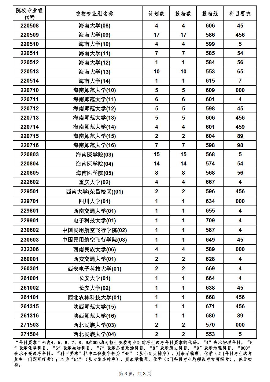 国家专项计划平行志愿院校专业组投档分数线3.png