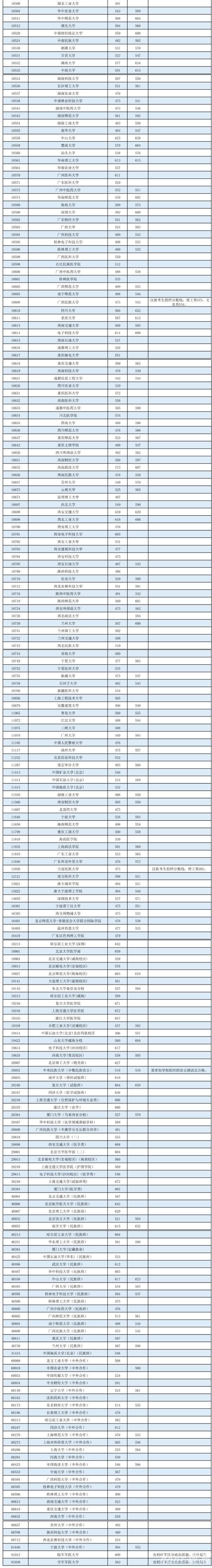 广西2022高考本科第一批最低投档分数线是多少