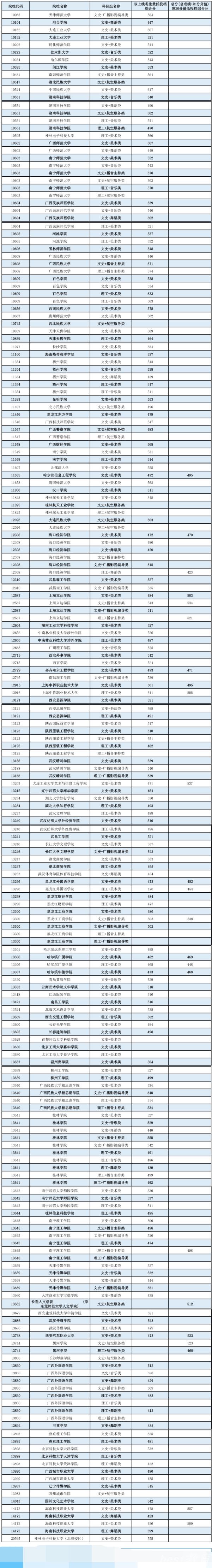 广西2022高考本科提前批艺术本科第二批最低投档分数线（征集）