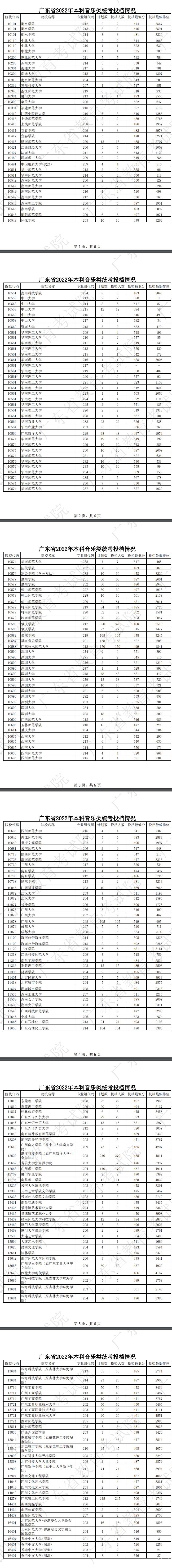 广东2022高考音乐类本科批次院校投档分数线