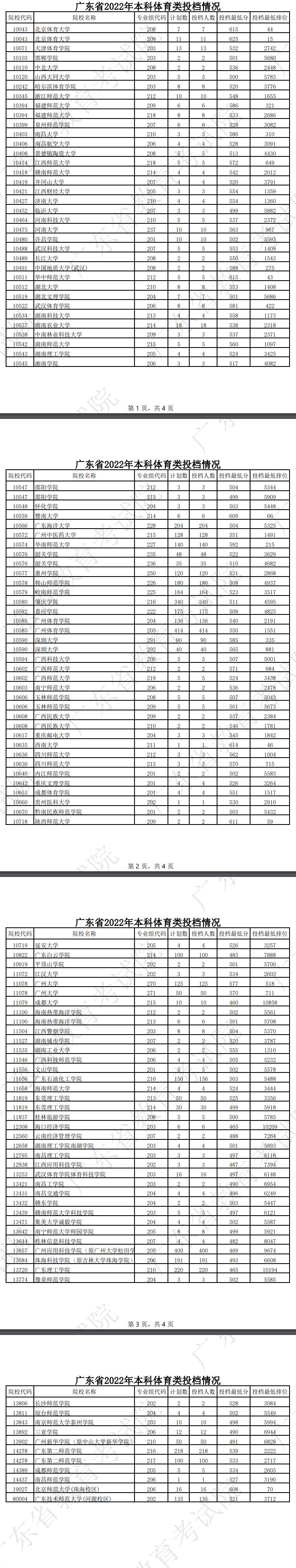 广东2022高考体育类本科批次院校投档线是多少