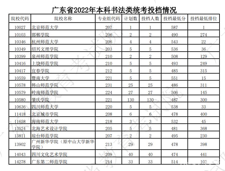 广东2022高考书法类本科批次院校投档线是多少