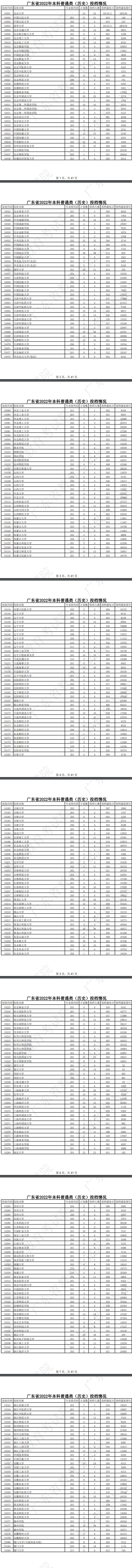 广东2022高考本科普通类（历史）院校投档线是多少