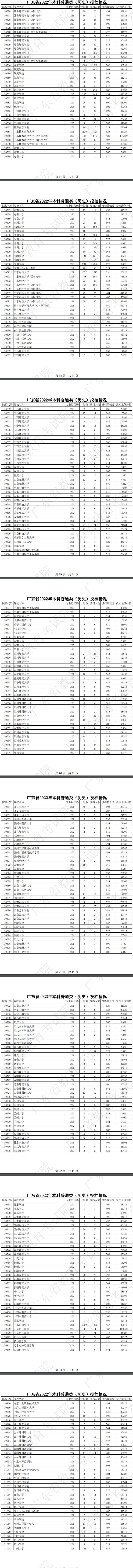 广东2022高考本科普通类（历史）院校投档线是多少