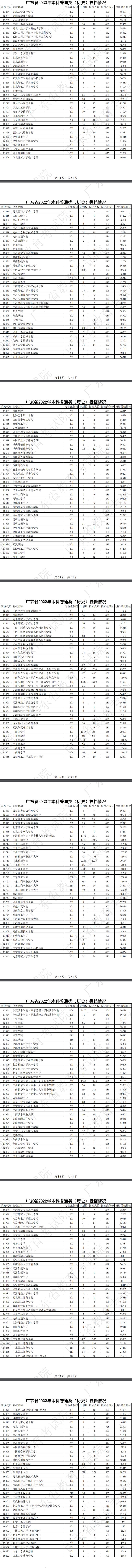 广东2022高考本科普通类（历史）院校投档线是多少