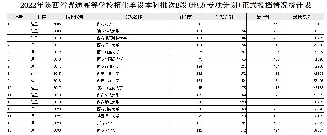 陕西2022高考单设本科批次B段(地方专项计划) 理工投档分数线