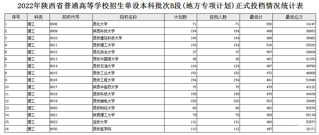 陕西2022高考单设本科批次B段(地方专项计划) 投档分数线