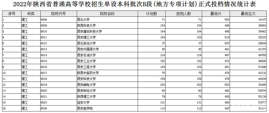 2022陕西理工单设本科批次B段投档最低分（地方专项计划）