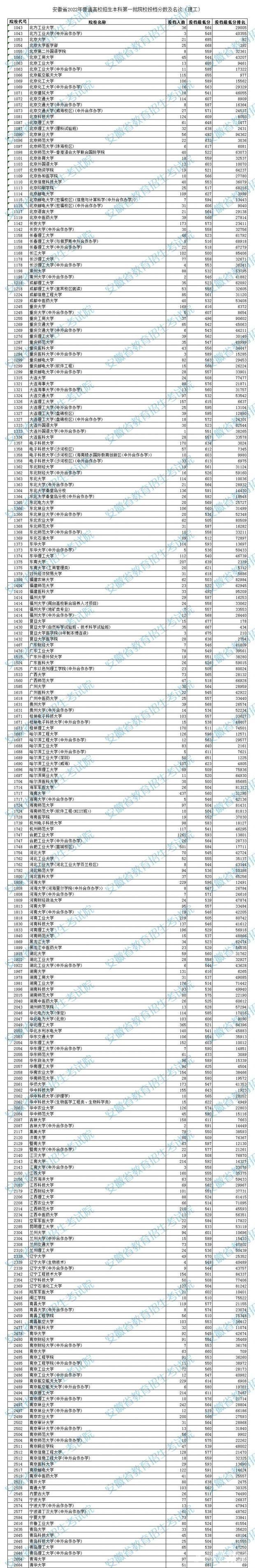 2022安徽高考本科一批投档分数及排名（理工）