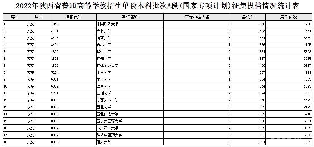 陕西2022高考单设本科批次A段(国家专项计划)征集投档分数线