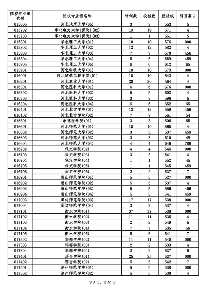 本科普通批平行志愿院校专业组投档分数线1