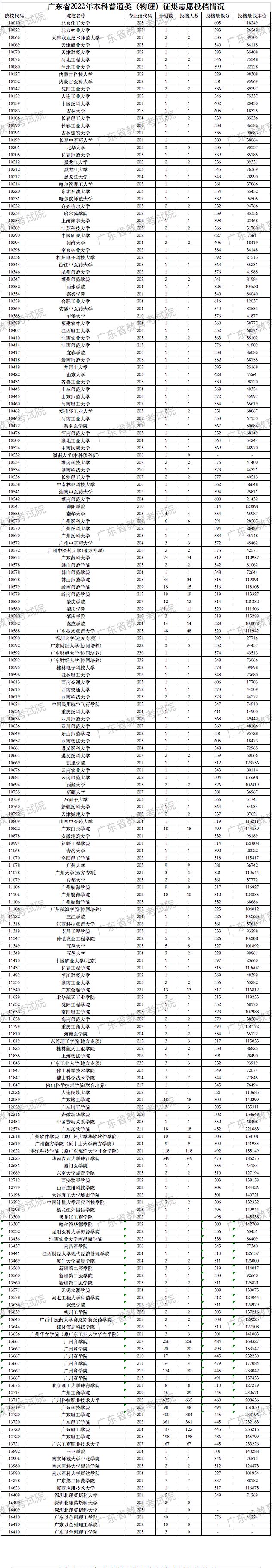 广东2022高考本科普通类（物理）征集志愿投档分数线