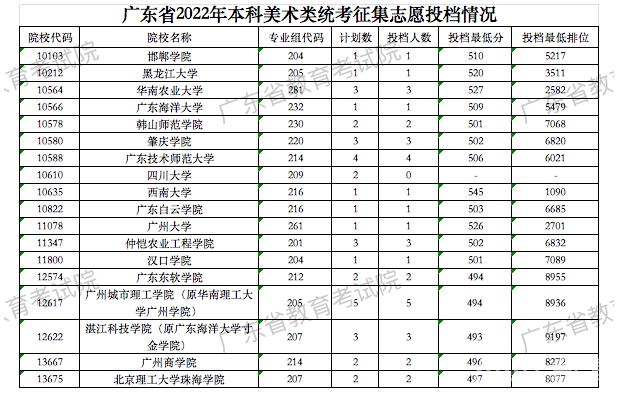 广东2022高考本科美术类统考征集志愿投档分数线