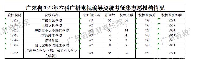 广东2022高考本科广播电视编导类统考征集志愿投档分数线