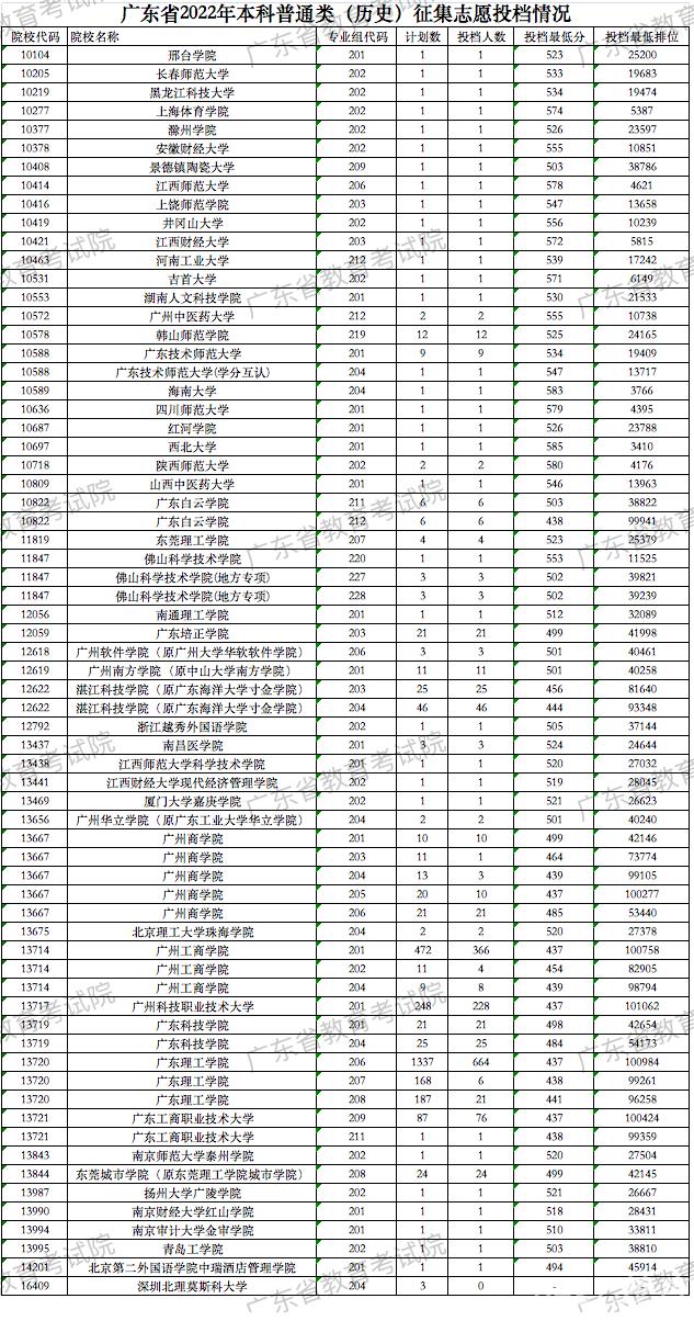 广东2022高考本科征集志愿投档线及排名