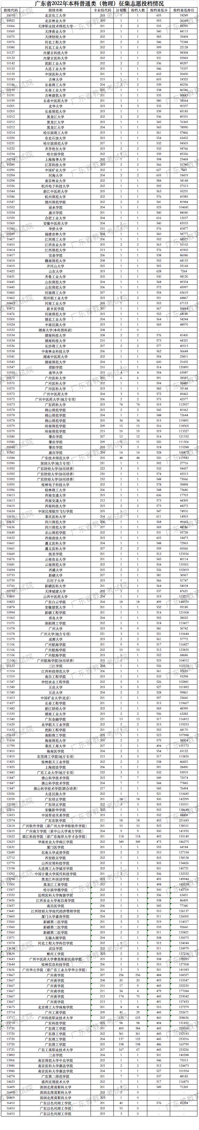 广东2022高考本科征集志愿投档线及排名