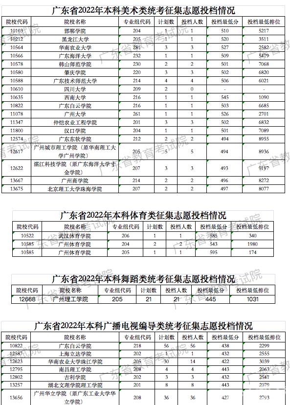 广东2022高考本科征集志愿投档线及排名